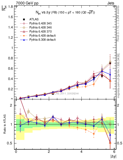 Plot of njets-vs-dy-fb in 7000 GeV pp collisions