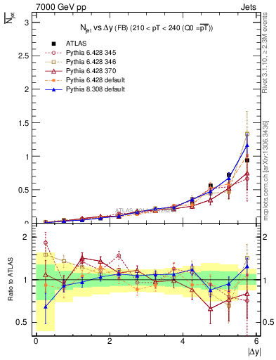 Plot of njets-vs-dy-fb in 7000 GeV pp collisions