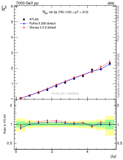 Plot of njets-vs-dy-fb in 7000 GeV pp collisions