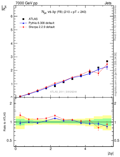 Plot of njets-vs-dy-fb in 7000 GeV pp collisions