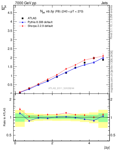 Plot of njets-vs-dy-fb in 7000 GeV pp collisions