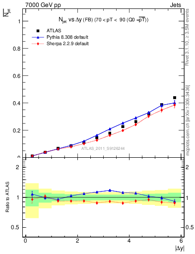 Plot of njets-vs-dy-fb in 7000 GeV pp collisions