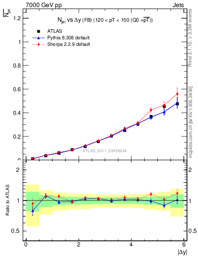 Plot of njets-vs-dy-fb in 7000 GeV pp collisions