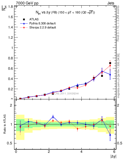 Plot of njets-vs-dy-fb in 7000 GeV pp collisions