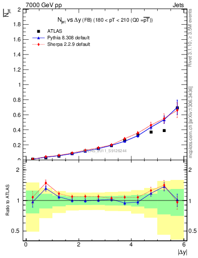 Plot of njets-vs-dy-fb in 7000 GeV pp collisions