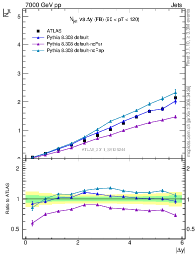 Plot of njets-vs-dy-fb in 7000 GeV pp collisions