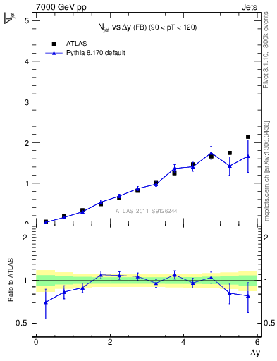 Plot of njets-vs-dy-fb in 7000 GeV pp collisions