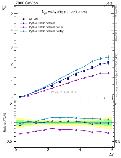 Plot of njets-vs-dy-fb in 7000 GeV pp collisions