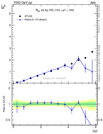 Plot of njets-vs-dy-fb in 7000 GeV pp collisions