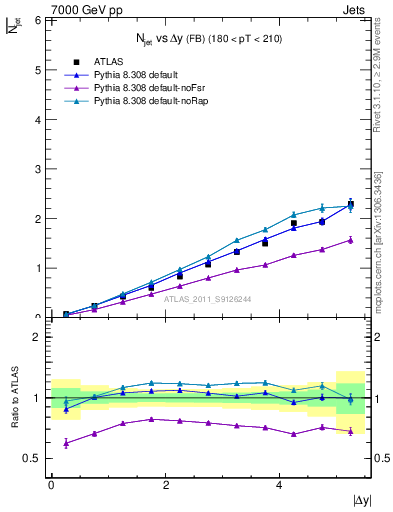 Plot of njets-vs-dy-fb in 7000 GeV pp collisions