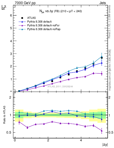 Plot of njets-vs-dy-fb in 7000 GeV pp collisions