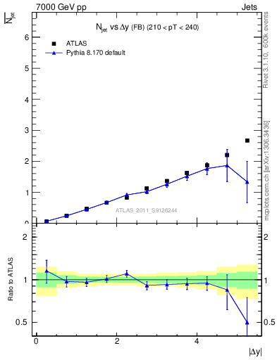 Plot of njets-vs-dy-fb in 7000 GeV pp collisions