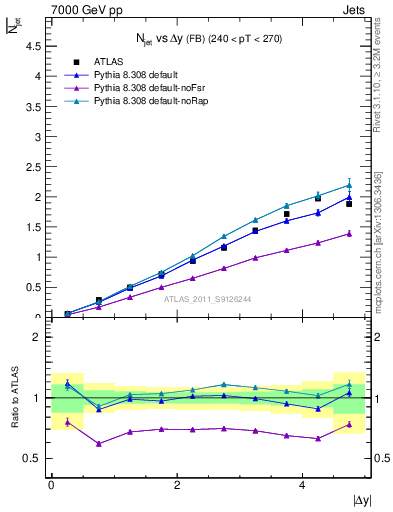 Plot of njets-vs-dy-fb in 7000 GeV pp collisions