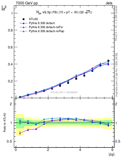 Plot of njets-vs-dy-fb in 7000 GeV pp collisions