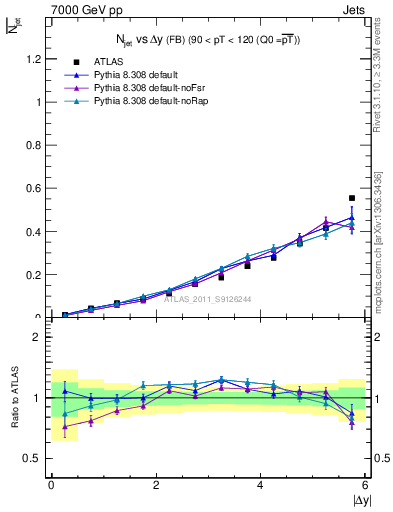 Plot of njets-vs-dy-fb in 7000 GeV pp collisions