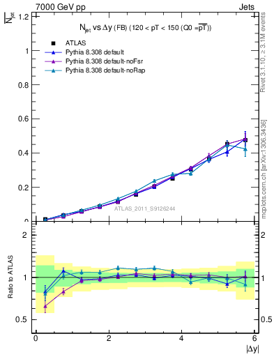 Plot of njets-vs-dy-fb in 7000 GeV pp collisions