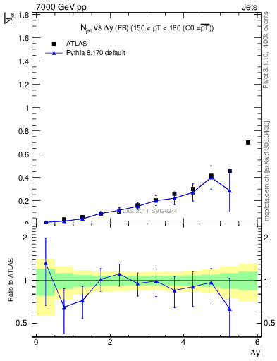 Plot of njets-vs-dy-fb in 7000 GeV pp collisions