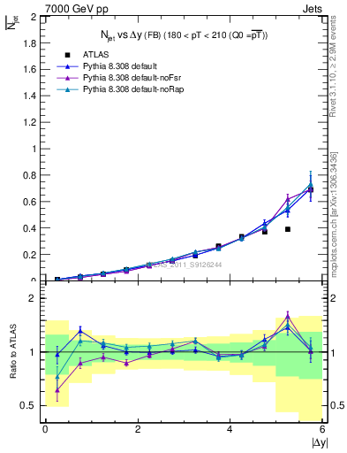 Plot of njets-vs-dy-fb in 7000 GeV pp collisions