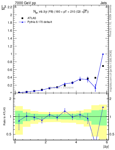 Plot of njets-vs-dy-fb in 7000 GeV pp collisions