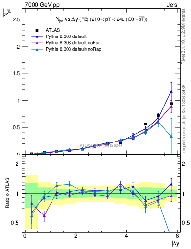 Plot of njets-vs-dy-fb in 7000 GeV pp collisions