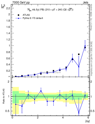 Plot of njets-vs-dy-fb in 7000 GeV pp collisions