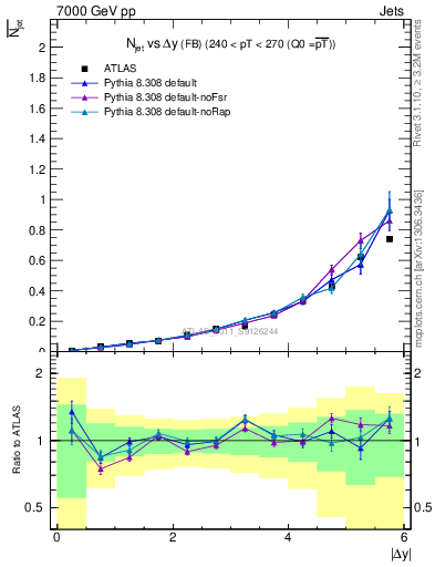 Plot of njets-vs-dy-fb in 7000 GeV pp collisions