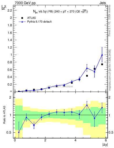 Plot of njets-vs-dy-fb in 7000 GeV pp collisions