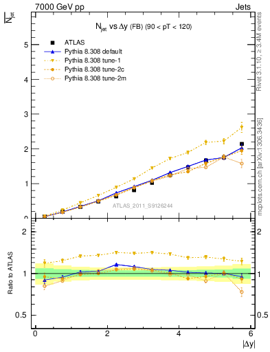 Plot of njets-vs-dy-fb in 7000 GeV pp collisions