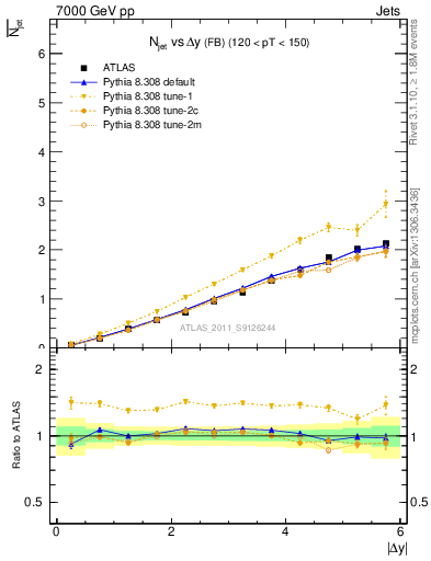 Plot of njets-vs-dy-fb in 7000 GeV pp collisions