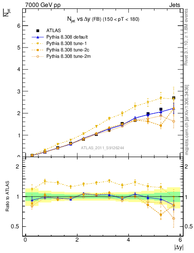 Plot of njets-vs-dy-fb in 7000 GeV pp collisions