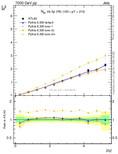 Plot of njets-vs-dy-fb in 7000 GeV pp collisions