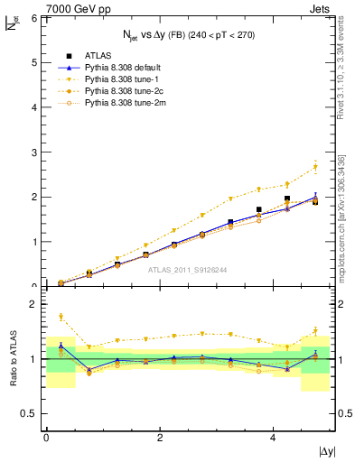 Plot of njets-vs-dy-fb in 7000 GeV pp collisions