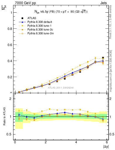 Plot of njets-vs-dy-fb in 7000 GeV pp collisions