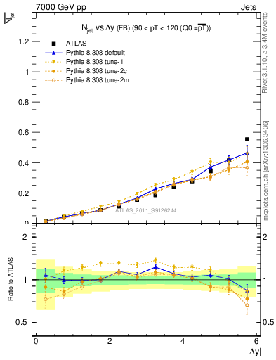 Plot of njets-vs-dy-fb in 7000 GeV pp collisions