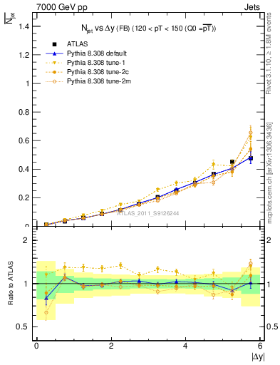 Plot of njets-vs-dy-fb in 7000 GeV pp collisions