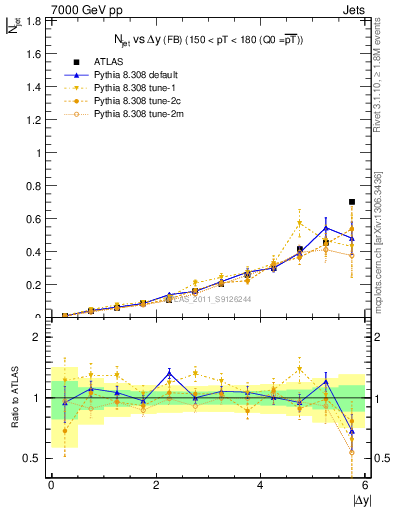 Plot of njets-vs-dy-fb in 7000 GeV pp collisions