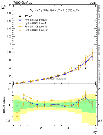 Plot of njets-vs-dy-fb in 7000 GeV pp collisions