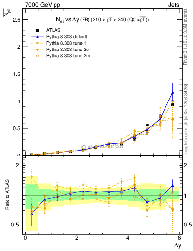 Plot of njets-vs-dy-fb in 7000 GeV pp collisions