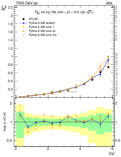 Plot of njets-vs-dy-fb in 7000 GeV pp collisions