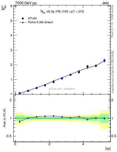 Plot of njets-vs-dy-fb in 7000 GeV pp collisions