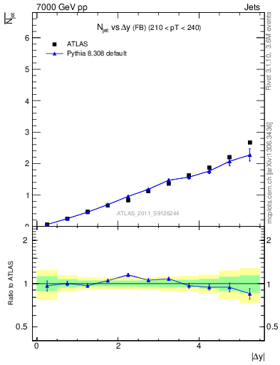 Plot of njets-vs-dy-fb in 7000 GeV pp collisions