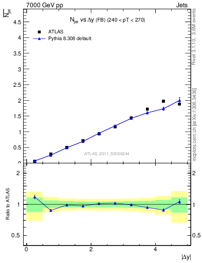 Plot of njets-vs-dy-fb in 7000 GeV pp collisions