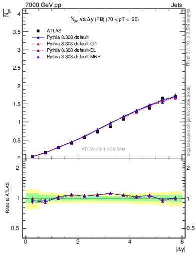 Plot of njets-vs-dy-fb in 7000 GeV pp collisions