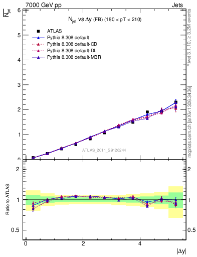 Plot of njets-vs-dy-fb in 7000 GeV pp collisions