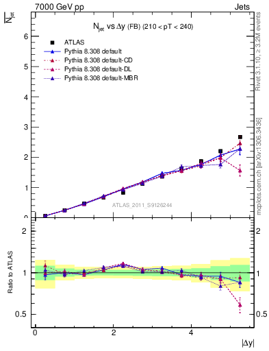 Plot of njets-vs-dy-fb in 7000 GeV pp collisions