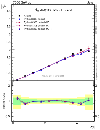 Plot of njets-vs-dy-fb in 7000 GeV pp collisions