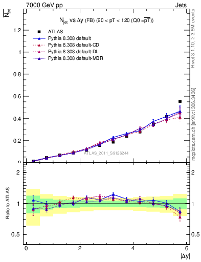 Plot of njets-vs-dy-fb in 7000 GeV pp collisions