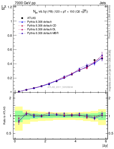 Plot of njets-vs-dy-fb in 7000 GeV pp collisions