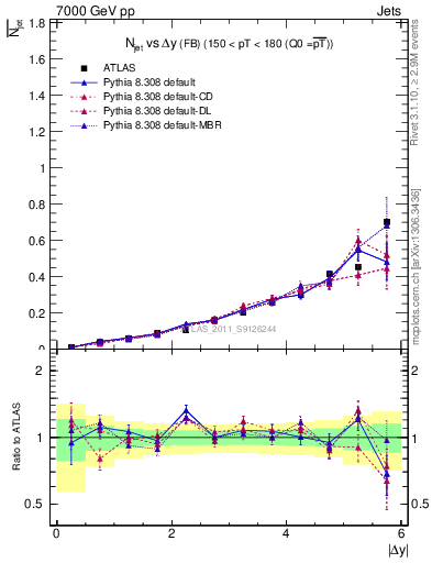 Plot of njets-vs-dy-fb in 7000 GeV pp collisions