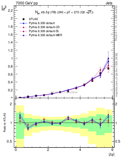 Plot of njets-vs-dy-fb in 7000 GeV pp collisions